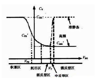 MOS場(chǎng)效應(yīng)管結(jié)構(gòu)電容壓控特性分析